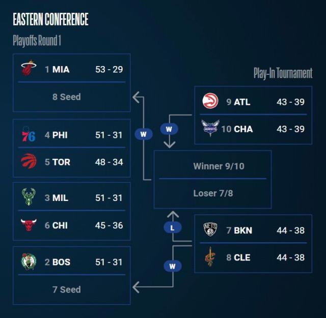 开云官网-NBA季后赛东部战局：绿军升至第二 76人首轮战猛龙
