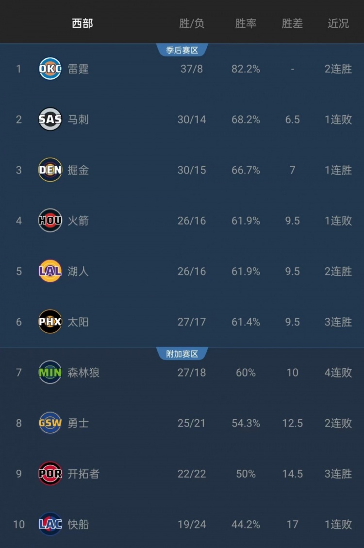 kaiyun-给机会不中用啊！森林狼本有机会连超三队升至西部第4 但最终输球